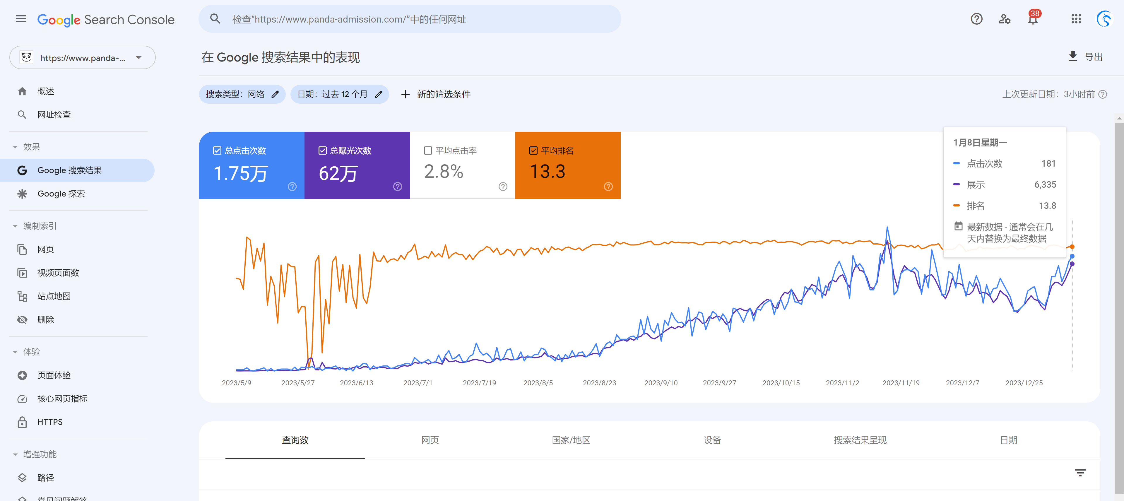 青岛盼安达 panda-admission.com 教育行业谷歌SEO优化Google Search Console真实数据 - 12个月1.75万点击62万曝光排名13.3