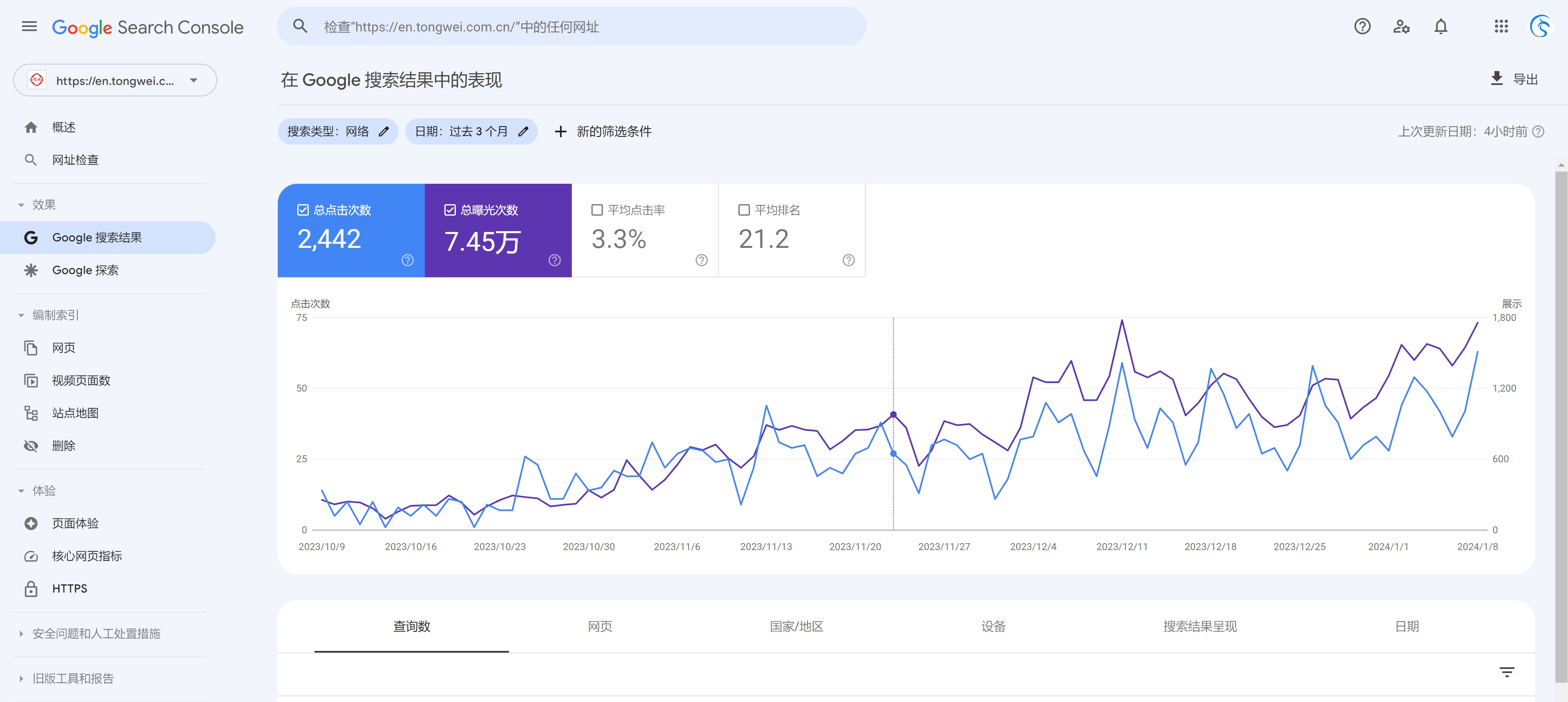 新威股份新能源行业英文站谷歌SEO优化Google Search Console真实数据 - 3个月2442点击7.45万曝光CTR3.3%